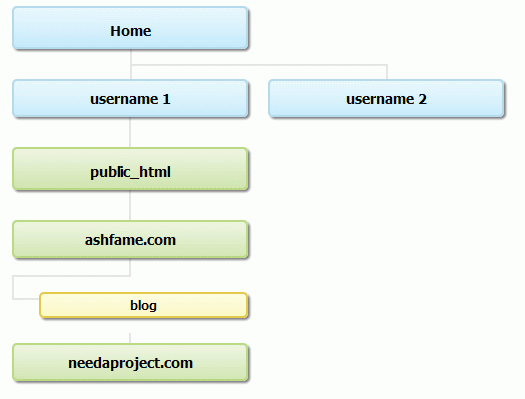 ftp directories
