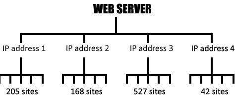 Get to know how many sites are hosted on your server